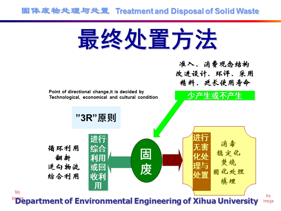 固体废物的处理处置(固体废物的最终).ppt_第3页