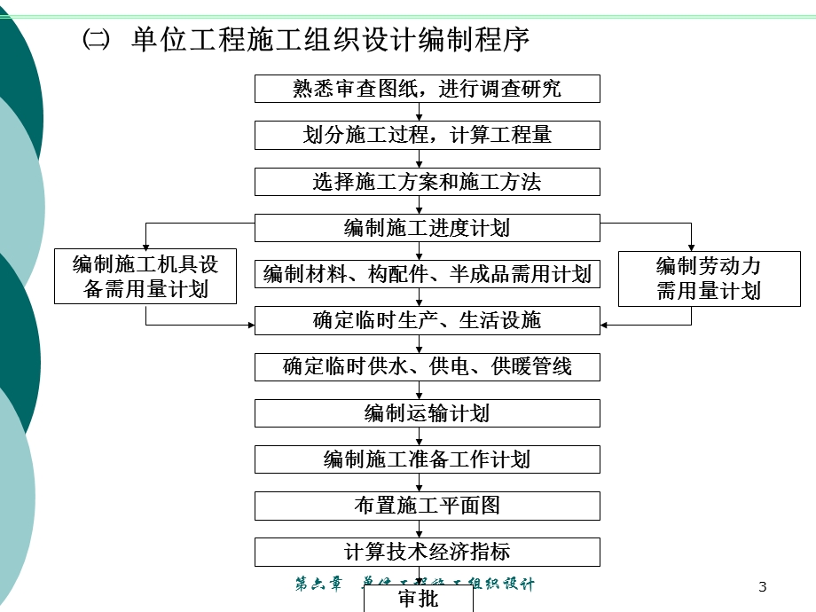 单位工程施工组织设计辅导.ppt_第3页