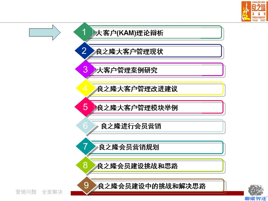 大客户与会员制营销.ppt_第2页