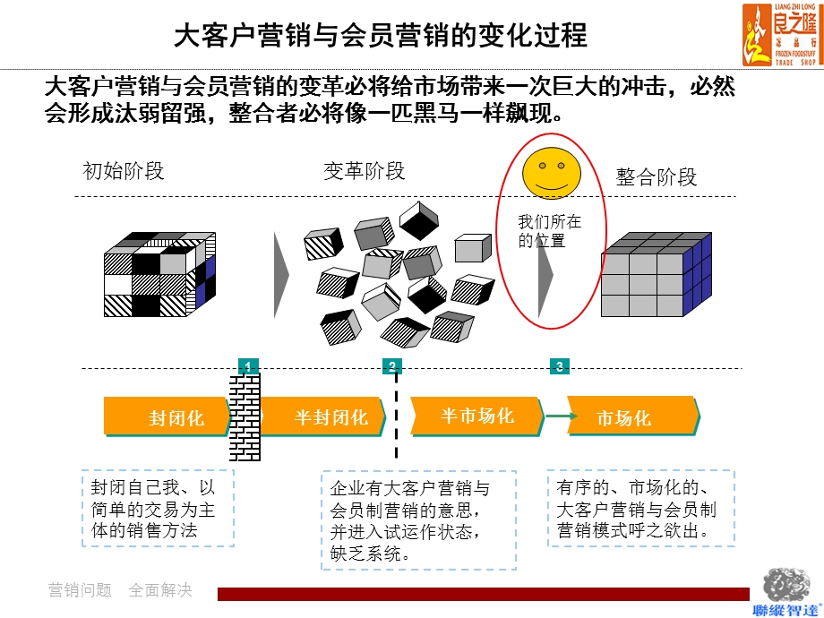 大客户与会员制营销.ppt_第3页