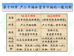 宏观14产品市场和货币市场的一般均衡.ppt