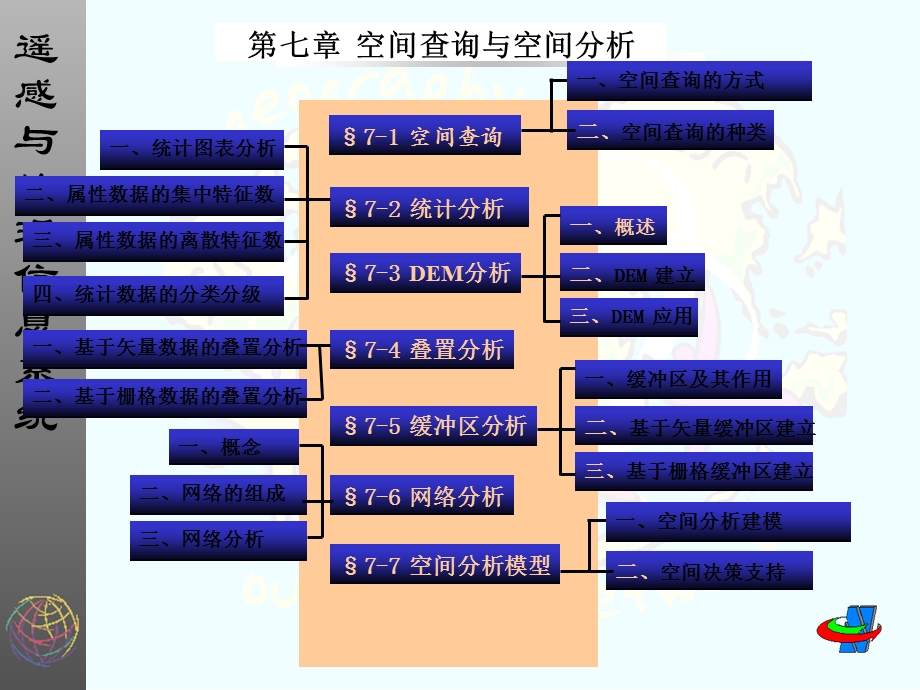 地理信息系统的空间分析.ppt_第1页