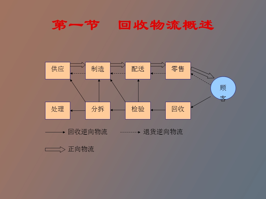 回收物流管理.ppt_第3页