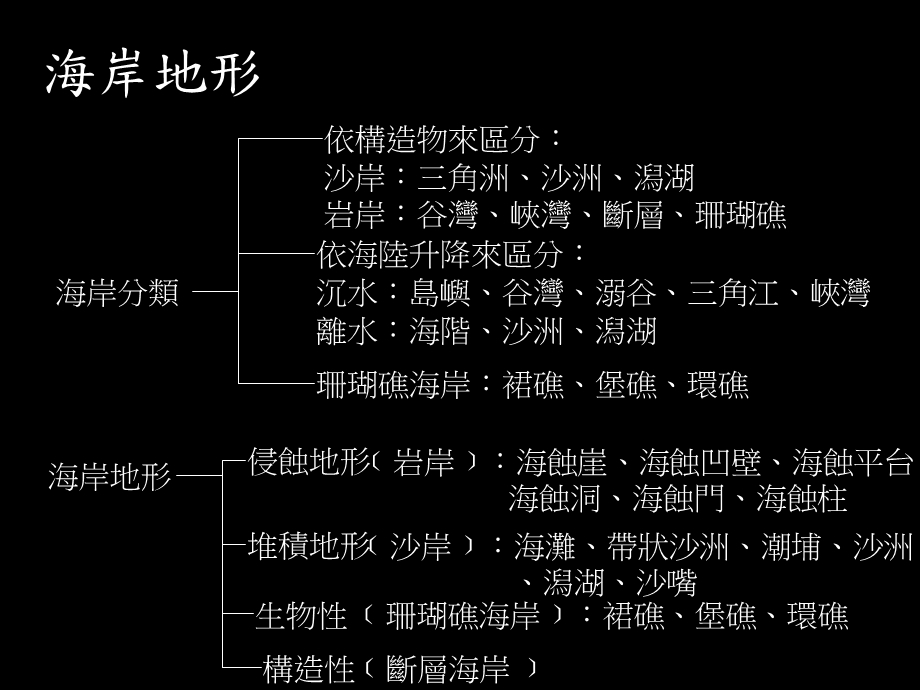 地理报告-海岸地形.ppt_第2页