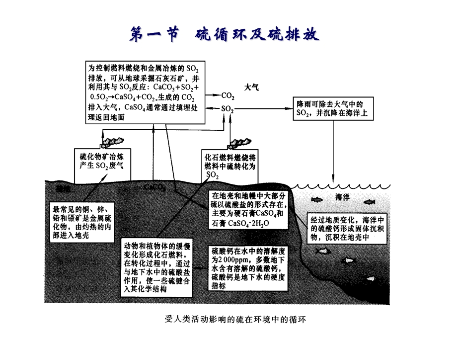 大气污染控制工程-第六章 硫氧化物的污染控制.ppt_第2页