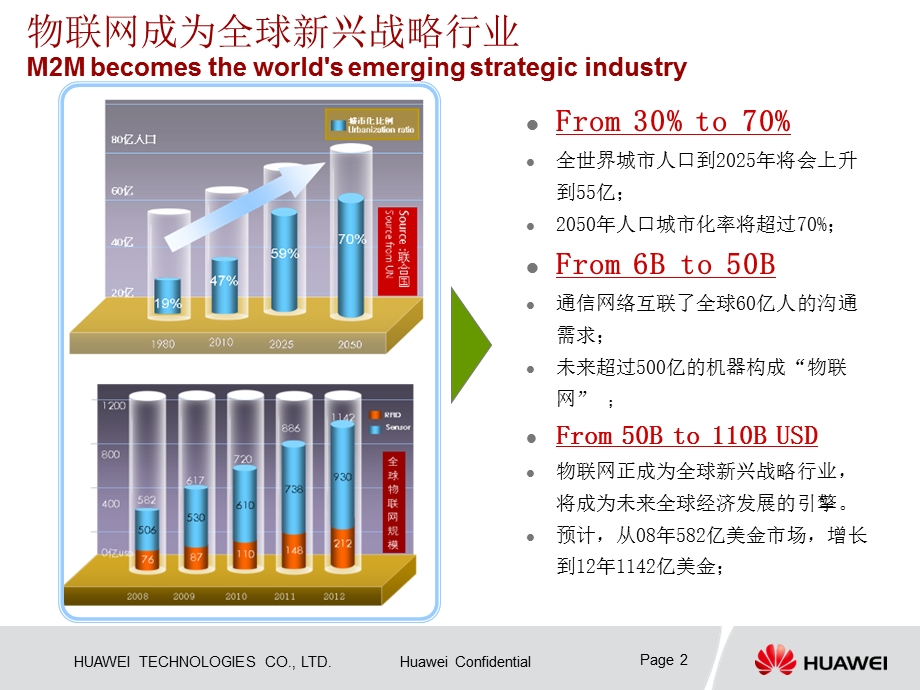 华为感知城市、构筑未来-陈奕泉.ppt_第2页