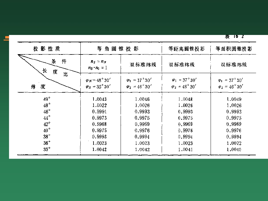 地图投影的选择、判别与变换.ppt_第3页