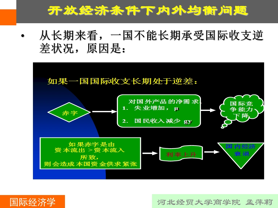 国际收支调整理论新.ppt_第2页