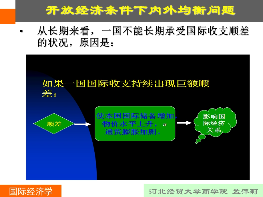 国际收支调整理论新.ppt_第3页