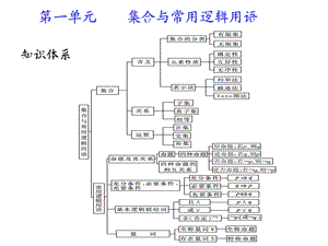 单元集合与常用逻辑用语.ppt