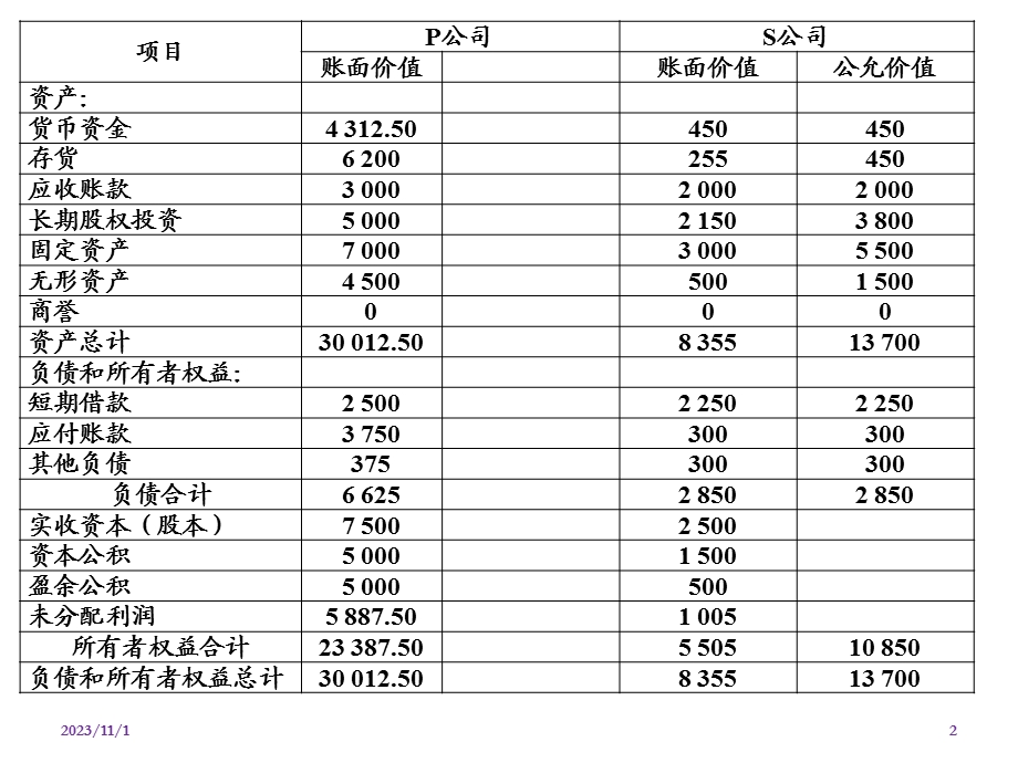 合并日后合并财务报表下实用.ppt_第2页