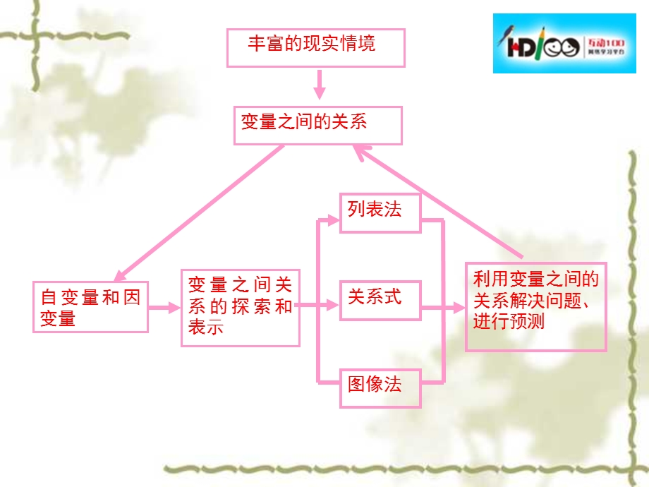 北师大版七年级下第三章《变量之间关系》复习课件.ppt_第3页