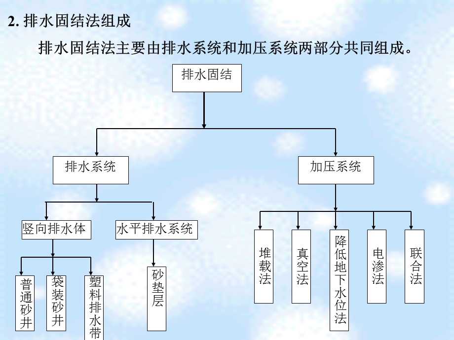 地基处理之排水固结课件.ppt_第3页