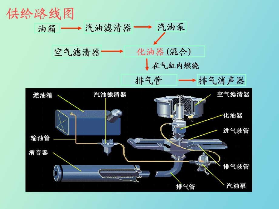 化油器式汽油机燃料供给系.ppt_第3页