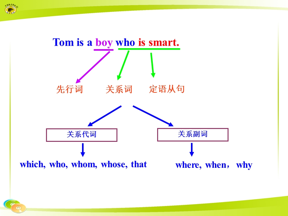 定语从句I关系代词引导.ppt_第3页