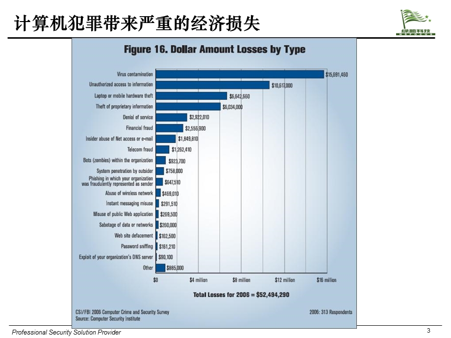 华北电网安全技术交流.ppt_第3页