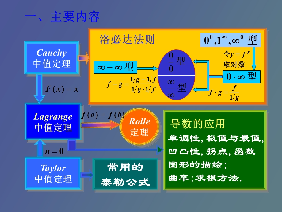 导数应用习题.ppt_第2页