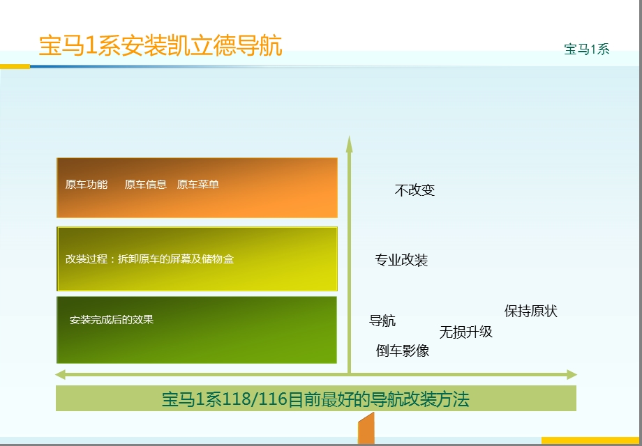 宝马118宝马加装导航.ppt_第2页