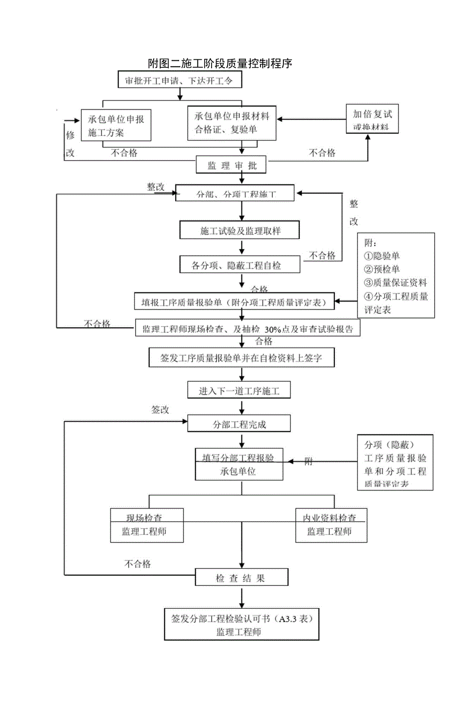 施工阶段质量控制程序.docx_第1页