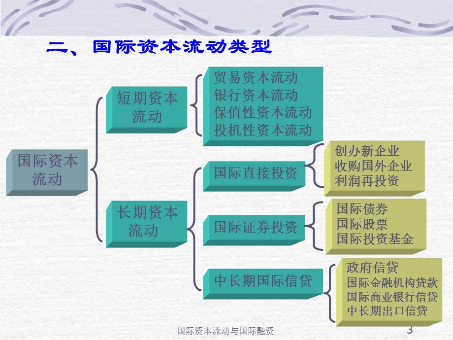 国际资本流动与国际融资.ppt_第3页