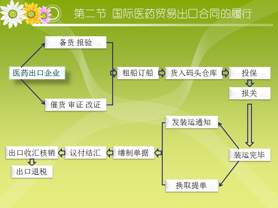 国际医药贸易合同签订与合同履行.ppt_第2页