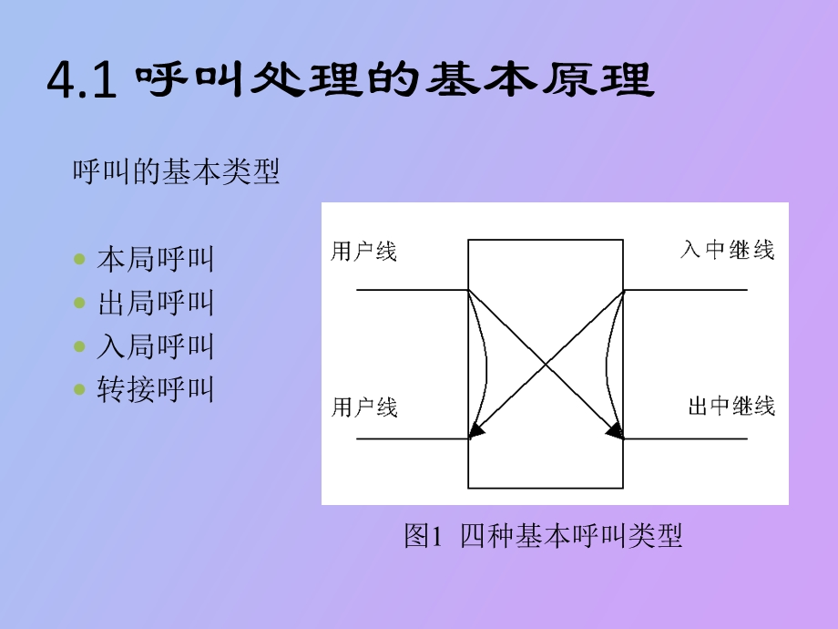 呼叫处理过程.ppt_第2页