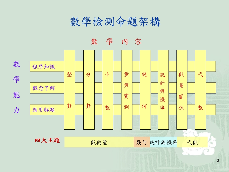 国小数学领域基本学力检测结果分析报告.ppt_第3页