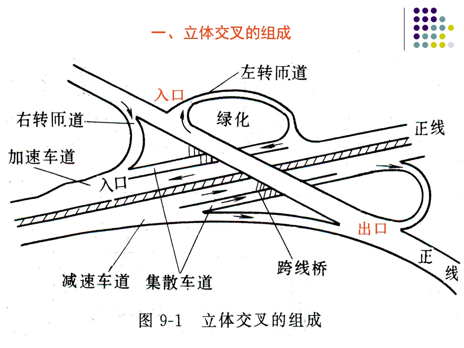 城市道路与交通-第八章.ppt_第2页