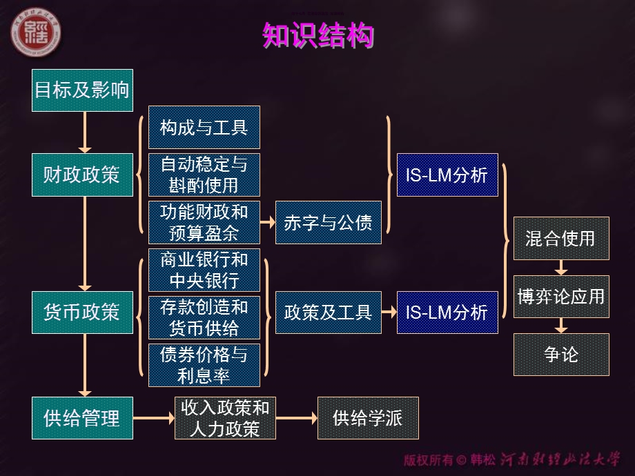 宏观经济政策宏观经济学.ppt_第3页