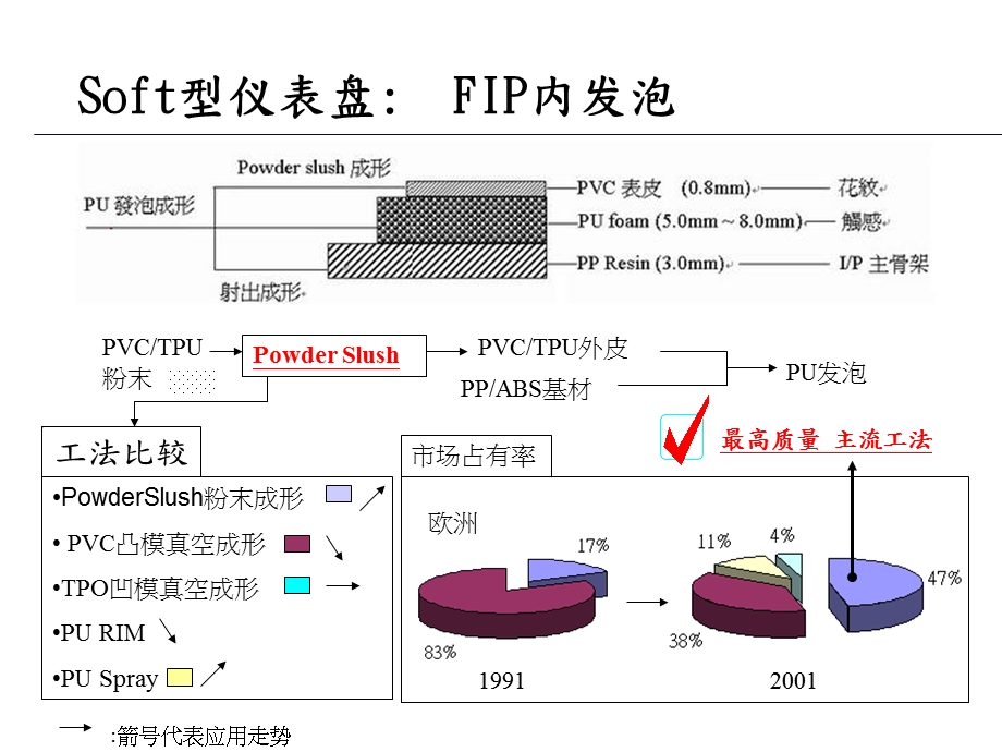 发泡仪表板生产工艺.ppt_第1页