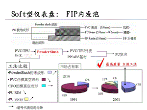 发泡仪表板生产工艺.ppt