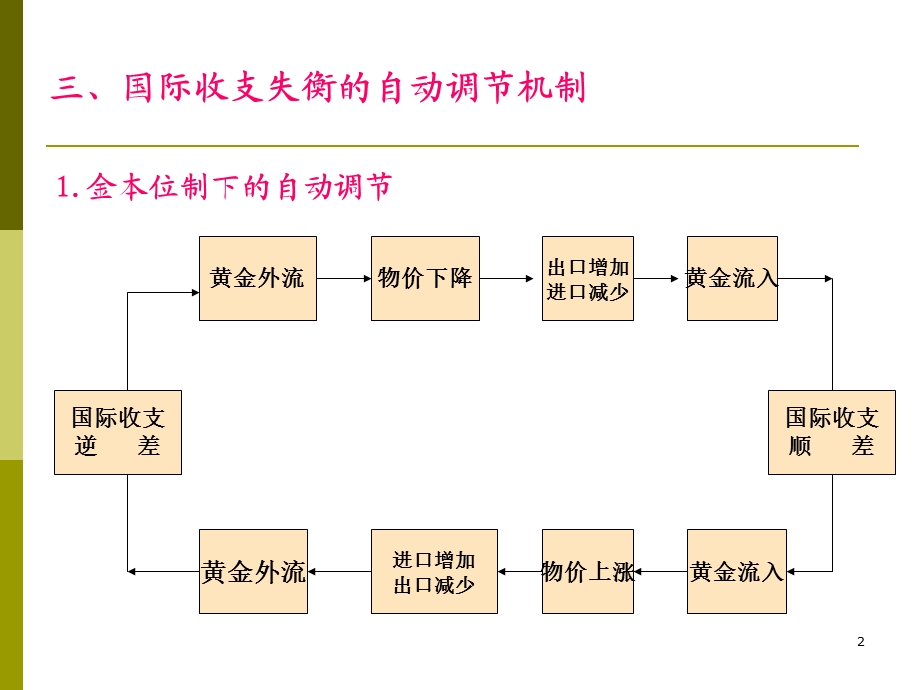 国际收支失衡的自动调节机制、调节政策.ppt_第2页