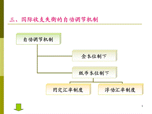 国际收支失衡的自动调节机制、调节政策.ppt