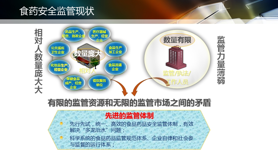 大数据撬动食品药品安全建设.ppt_第3页