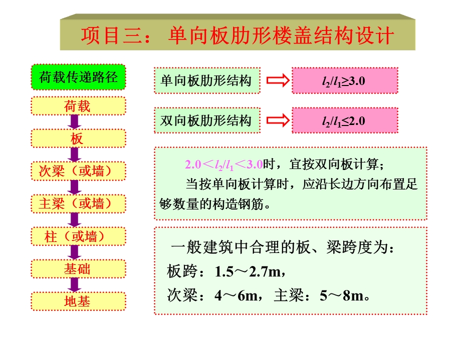 单向板肋形结构板的设计.ppt_第2页