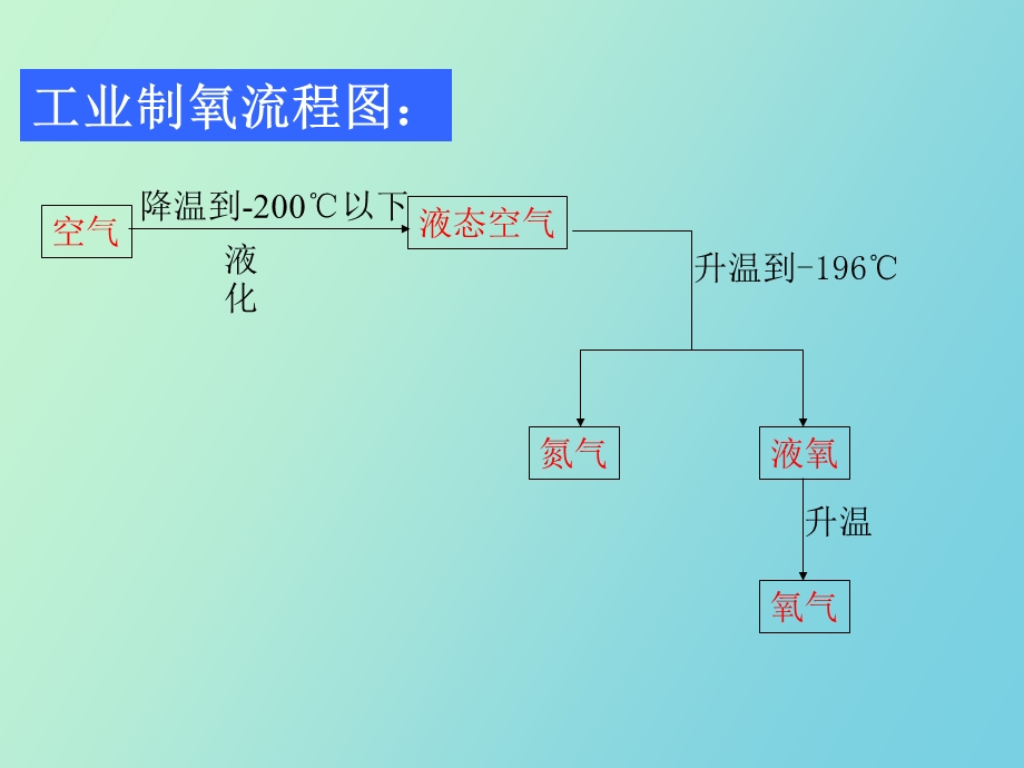 化学制取氧气.ppt_第3页