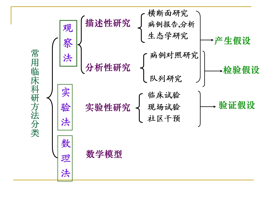 常用临床科研方法设计原则与应.ppt_第3页