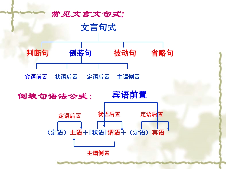 常见文言句式整理.ppt_第2页