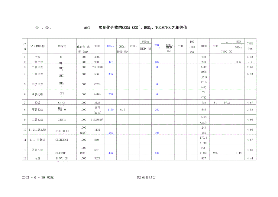 有机物换算成COD、BOD表.docx_第1页