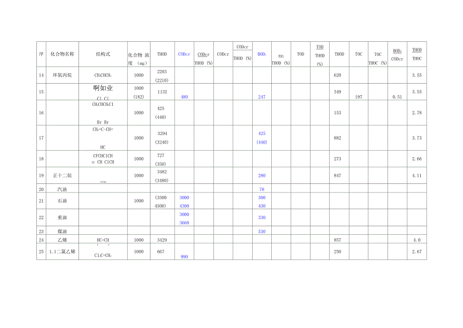 有机物换算成COD、BOD表.docx_第2页