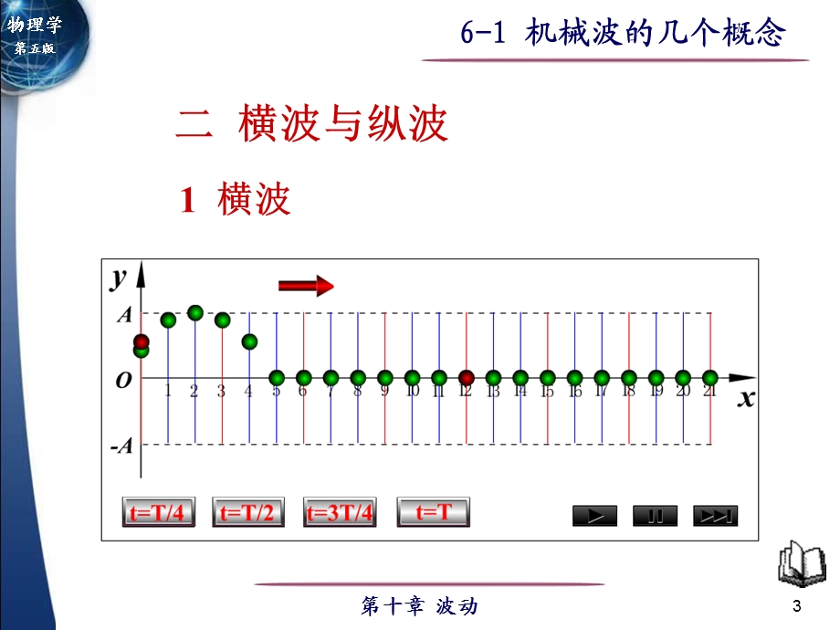 大学物理机械波及波的形式波长波线及波面波速.ppt_第3页