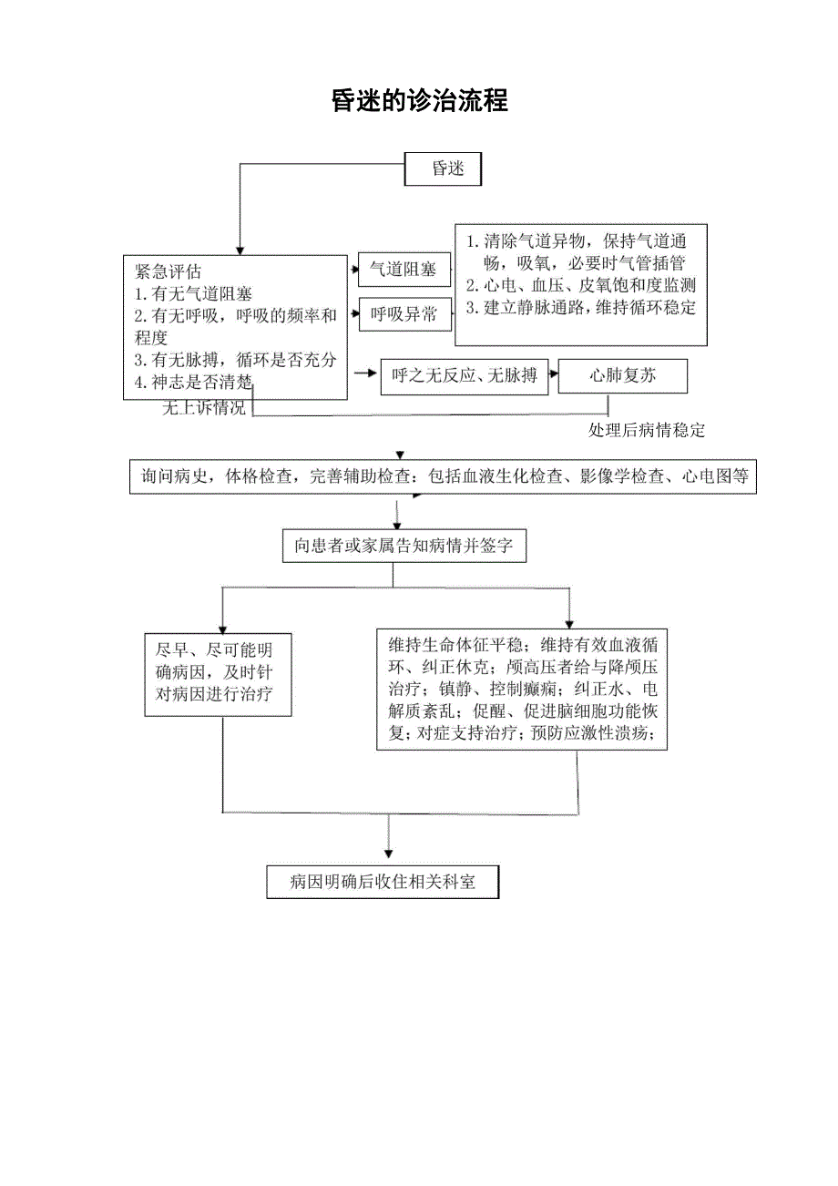 昏迷的诊治流程.docx_第1页