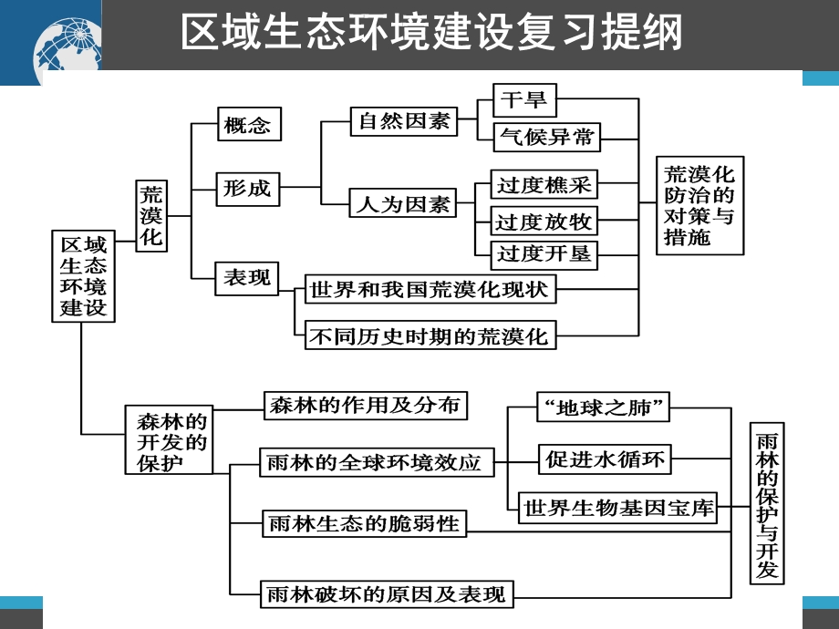 地理区域生态环境建设.ppt_第2页