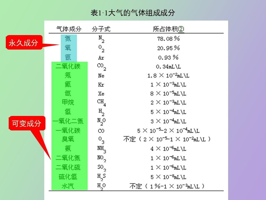 大气基本特征.ppt_第3页