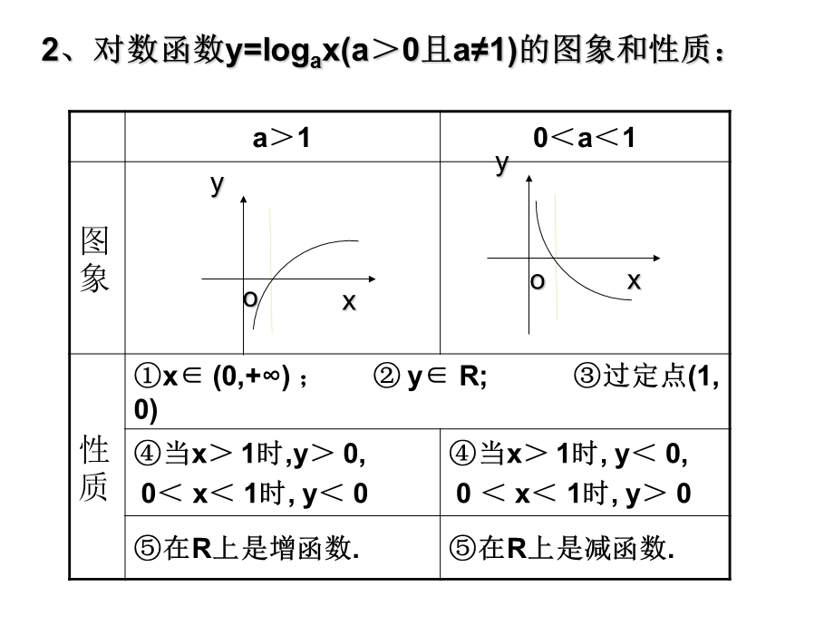 对数函数图像复习课.ppt_第2页