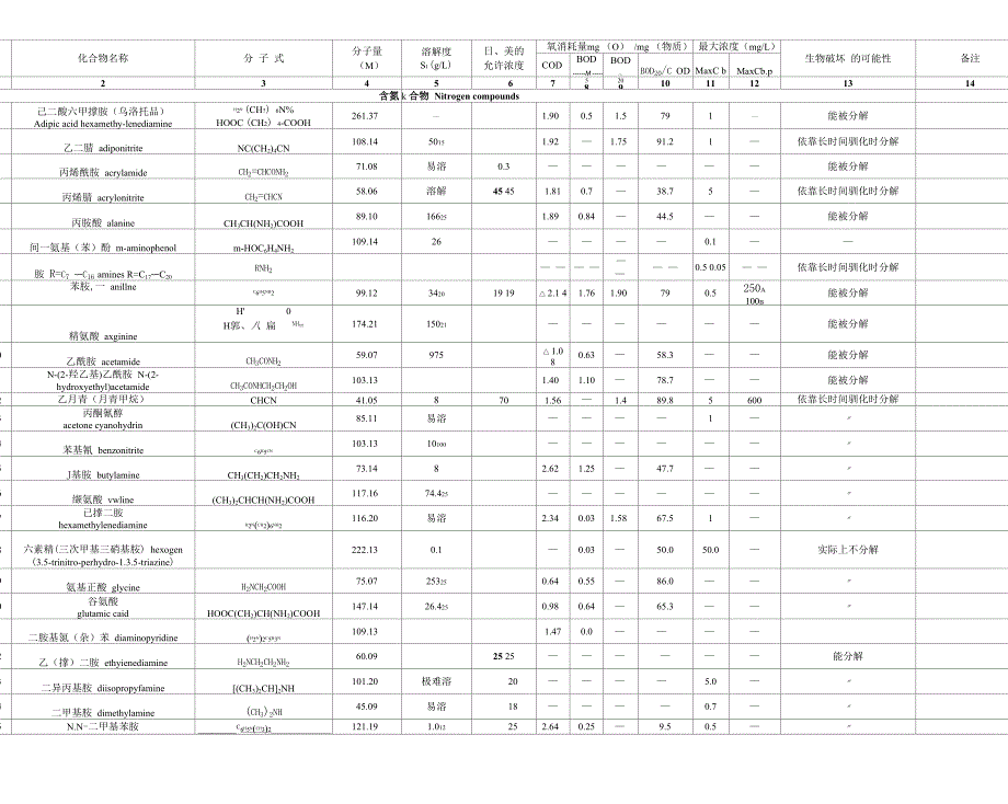 有机物可生化性.docx_第2页