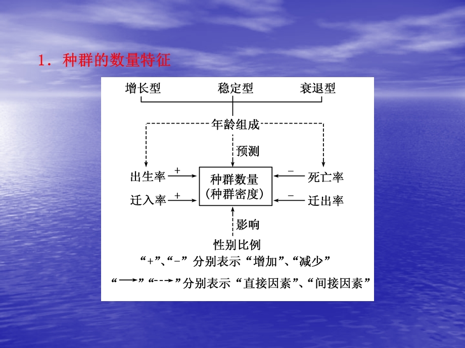 晨背十五种群与群落.ppt_第2页