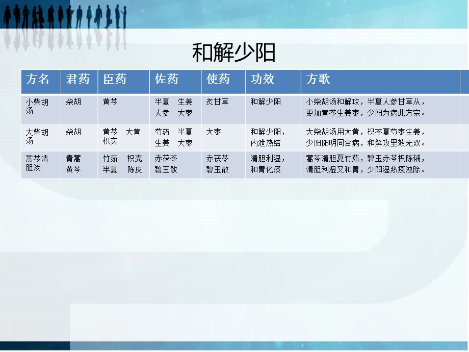 方剂学3和解剂、清热剂.ppt_第3页