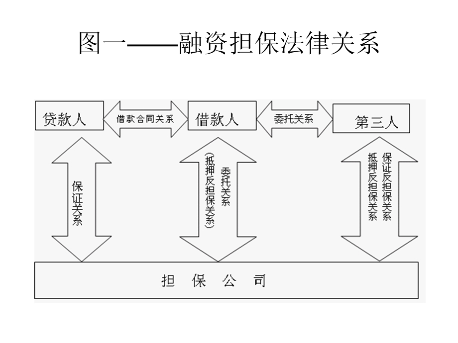 担保业务品种与案例分析及其风险-杨春光.ppt_第3页