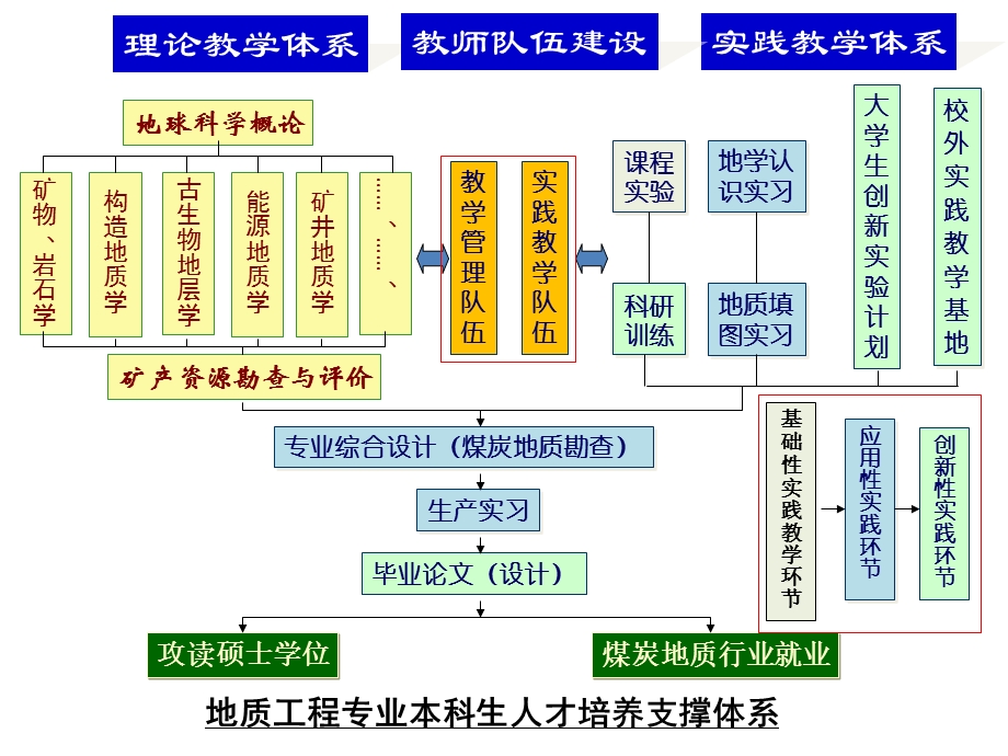 地质工程专业本科实践教学团队.ppt_第3页